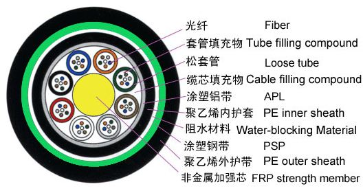 馬鞍山GYFTA53光纜廠家