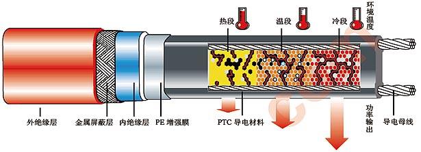 HCL(Q)-J1-30串聯(lián)恒功率天然氣管道防凍山西電伴熱帶