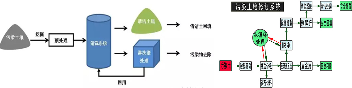 土壤淋洗設(shè)備