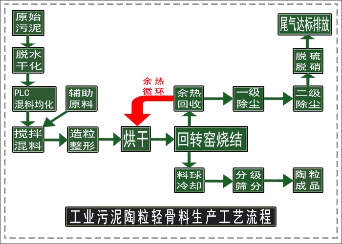 工業(yè)污泥陶粒設備 工業(yè)污泥處理