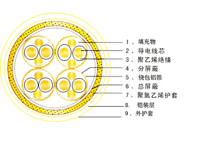 djypvp計算機(jī)電纜4*2*1.0