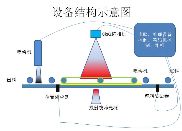 晶圓計數(shù)機(jī)基本功能