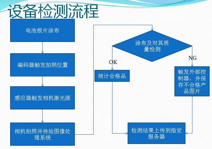 鋰電池極片對(duì)齊度在線視覺檢測(cè)設(shè)計(jì)方案