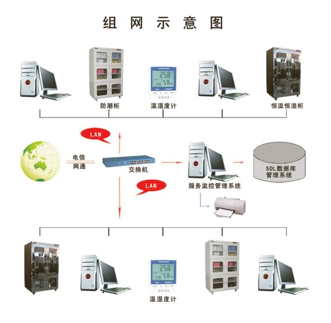 網(wǎng)絡(luò)型溫濕度管理系統(tǒng)