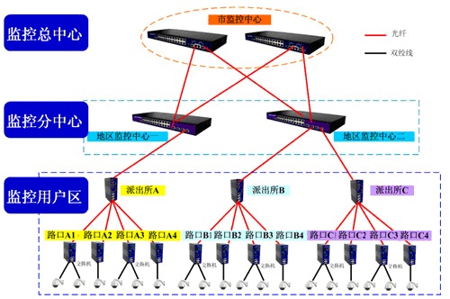 安防監(jiān)控行業(yè)解決方案