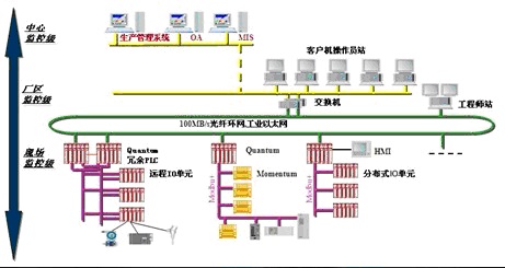 污水處理廠自控系統(tǒng)