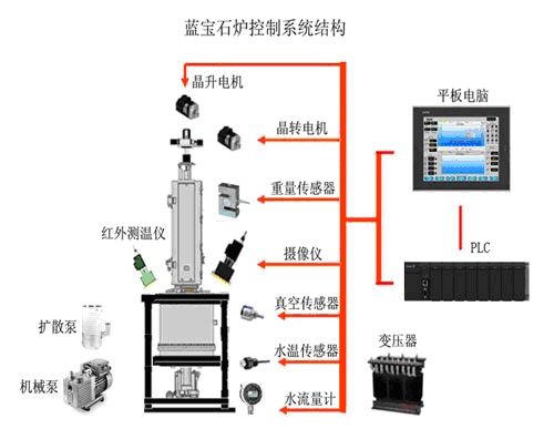 窯爐自動(dòng)控制方案