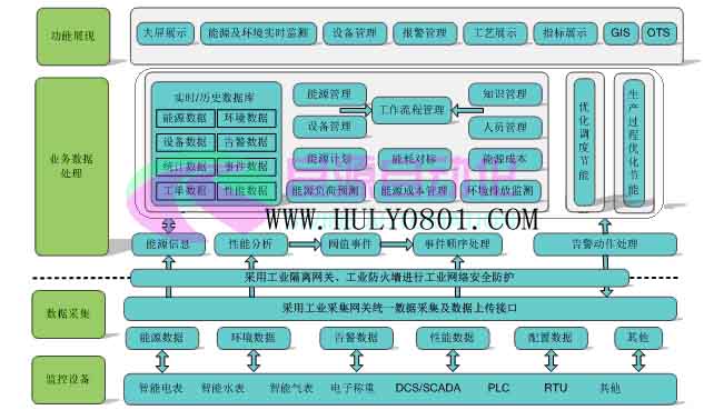 工廠能源管理系統(tǒng)