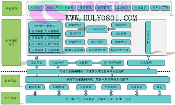 建筑能源管理系統(tǒng)