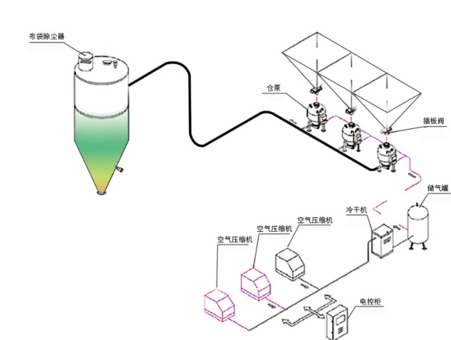 正壓密相輸送系統(tǒng)（倉泵）