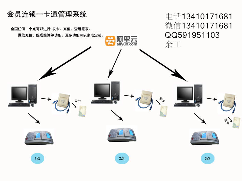 物品租賃加油站一卡通加油站刷卡扣費消費軟件