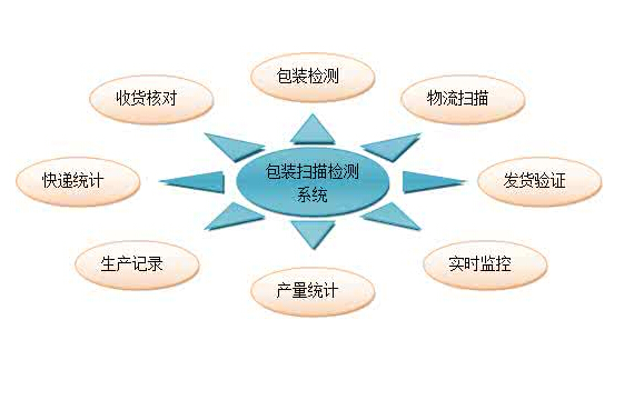 鎮(zhèn)江SMT車間防換錯料條碼防呆模塊