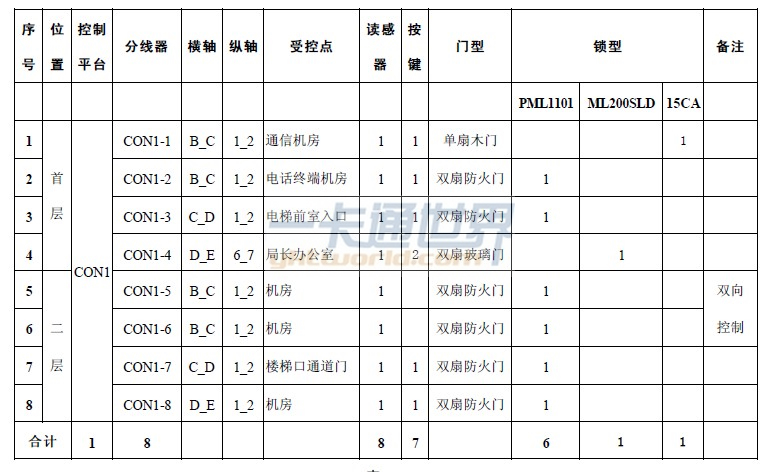 深圳市大浪門禁（系統(tǒng)）安裝-價格咨詢