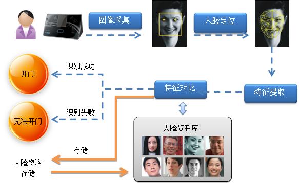 深圳市公明門禁（系統(tǒng)）安裝-可防水