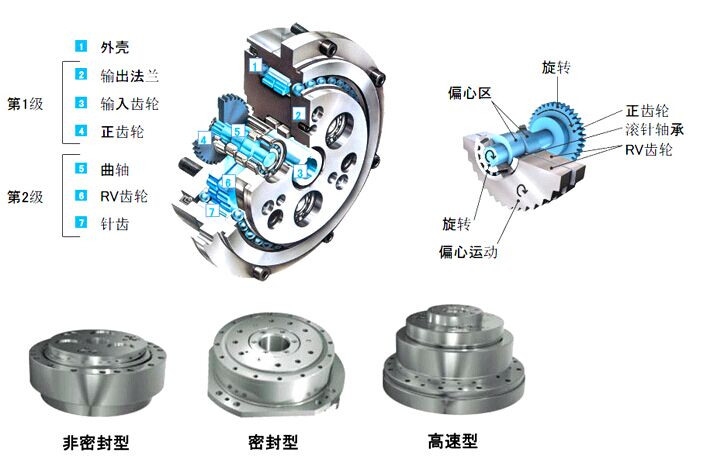 帝人減速機(jī)，RV精密減速機(jī)，納博特斯克減速機(jī)