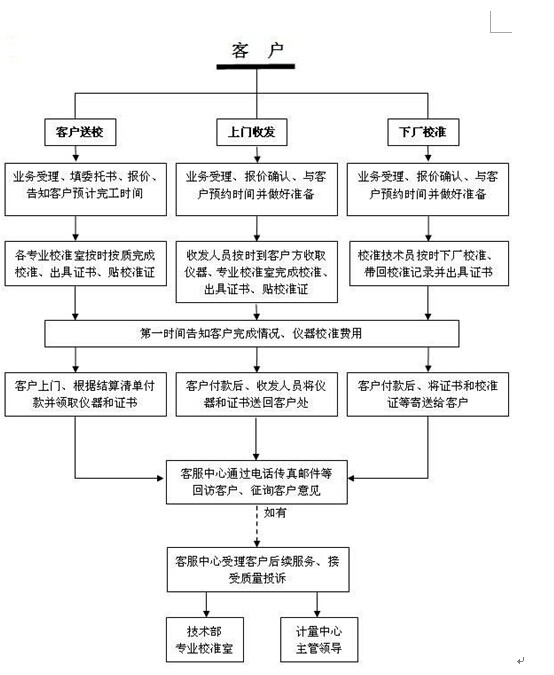 儀器校準(zhǔn)檢測(cè)計(jì)量實(shí)驗(yàn)室就找上海儀器校準(zhǔn)外校機(jī)構(gòu)