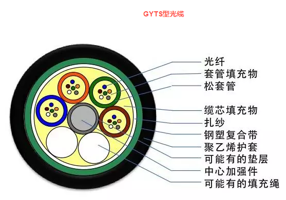 標(biāo)準(zhǔn)松套管式輕鎧裝光纜-GYTS