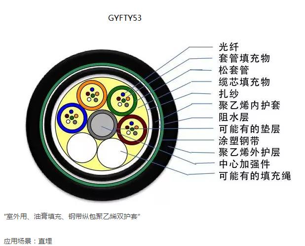 鎧裝非金屬加強光纜-GYFTY53