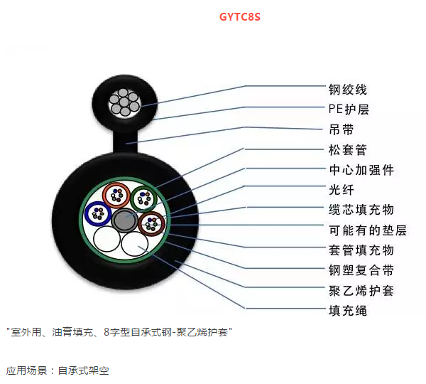 標準8字型自承式中心管式光纜-GYXTC8S