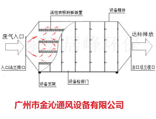 廣東廣州廢氣活性炭吸附箱訂做