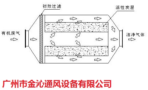 浙江廢氣活性炭吸附凈化塔哪家便宜