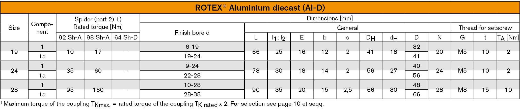 歐洲進口 ROTEX?聯(lián)軸器具有體積小，重量輕