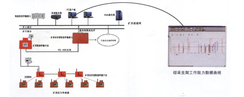 KJ616綜采支架壓力在線監(jiān)測(cè)系統(tǒng)