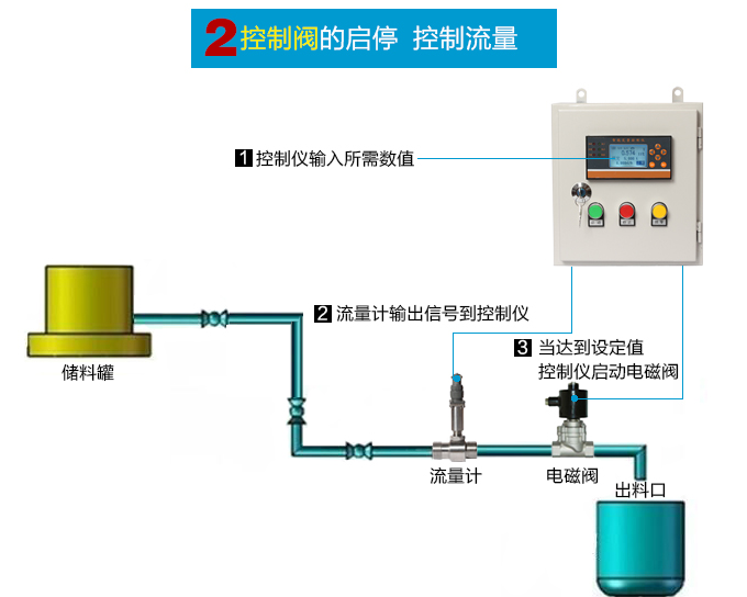 廣州自動(dòng)配料系統(tǒng) -定量控制