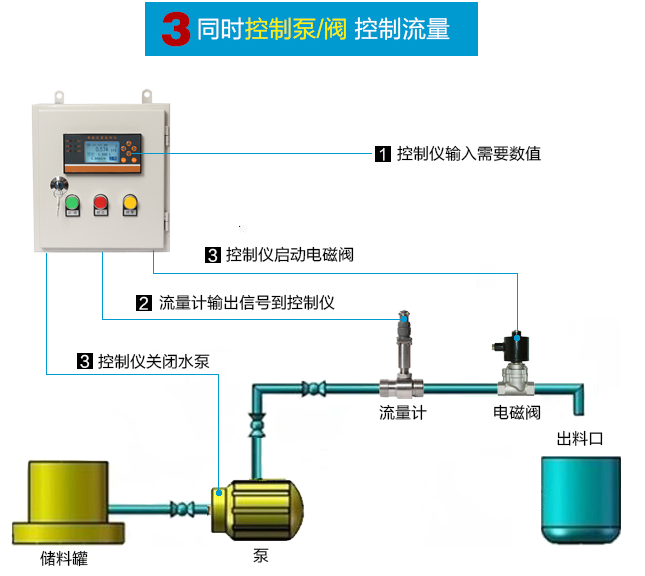 流量定量控制系統(tǒng)- 定量控制流量計(jì)