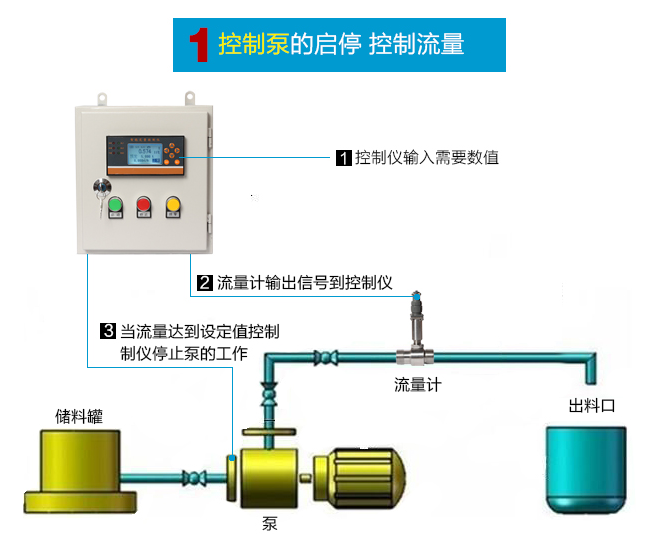 化妝品 定量控制系統(tǒng)