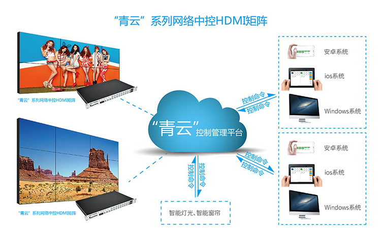 手機(jī)APP控制視頻矩陣，HDMI視頻矩陣與大屏聯(lián)控方案