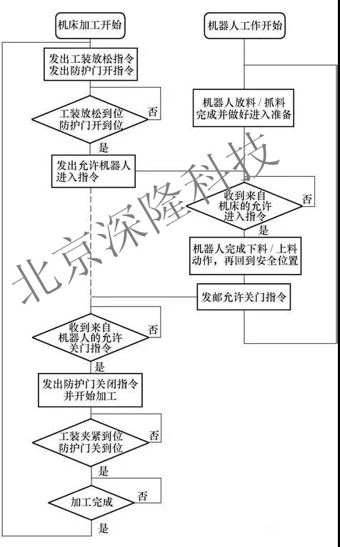 北京深隆自動上下料機器人在數(shù)控機床上的技術(shù)方案及應(yīng)用案例 上下料機器人 非標(biāo)訂制