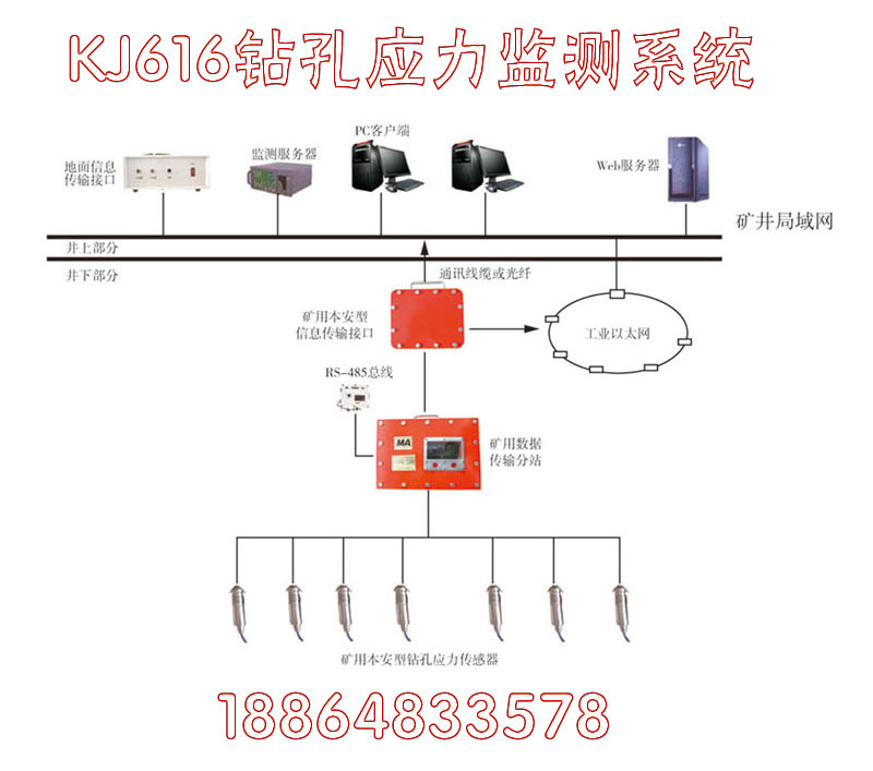 KJ616鉆孔應(yīng)力監(jiān)測系統(tǒng)在線式