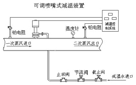 可調(diào)噴嘴式減溫裝置 減溫減壓器