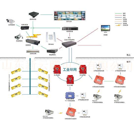 礦用視頻監(jiān)控系統(tǒng)
