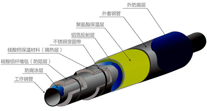 婺城區(qū)聚氨酯直埋保溫管【廠家《價格