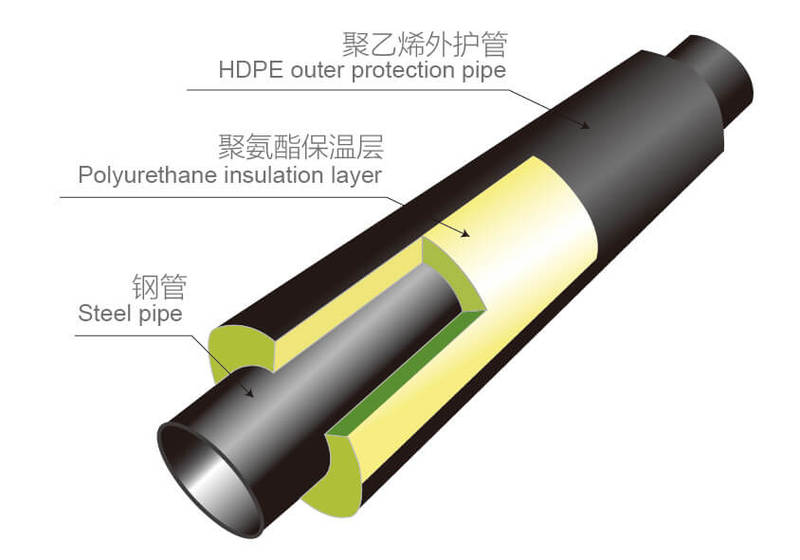 德令哈聚氨酯直埋保溫管【廠家《價(jià)格
