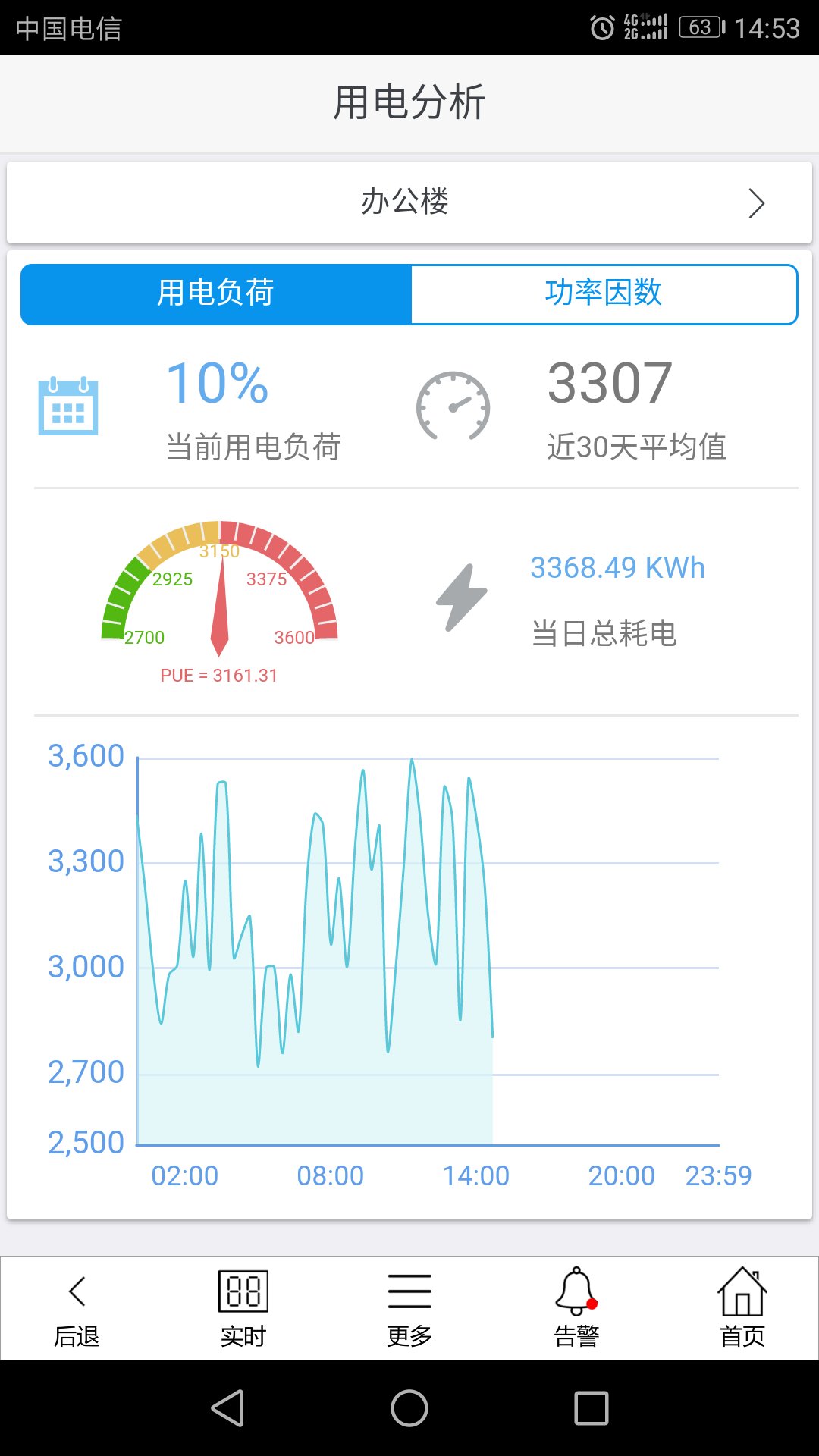 配電能源管理系統(tǒng)手機APP可以隨時查看用電情況