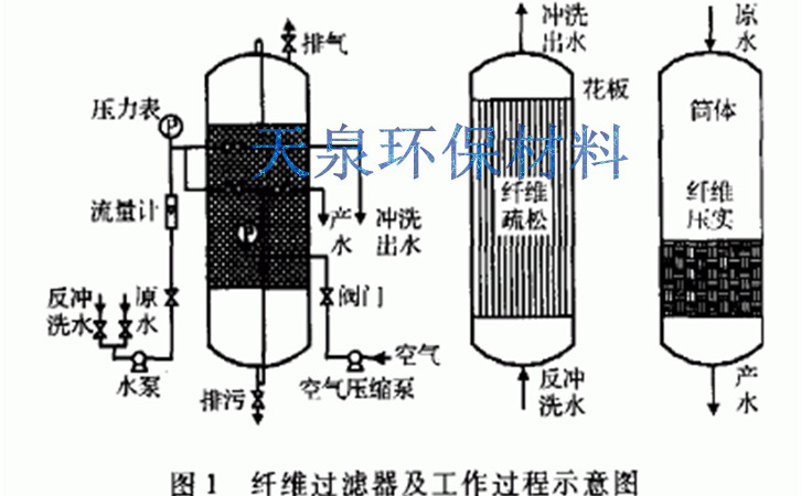 昭通纖維束_纖維束濾料生產(chǎn)廠家_纖維束濾料價(jià)格