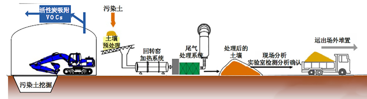 熱解析土壤處理 有機(jī)土壤熱解析 熱解析技術(shù)修復(fù)土壤重金屬污染