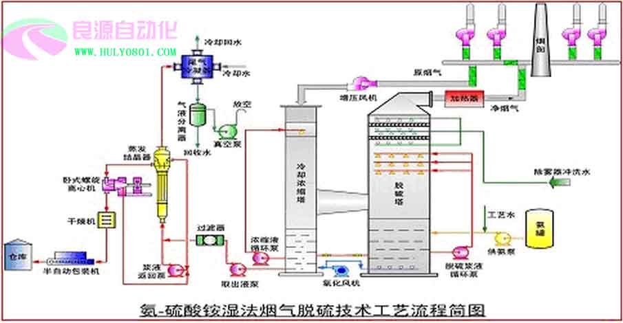 廣東及海南脫硫PLC系統(tǒng)開發(fā)及自動化改造服務(wù)