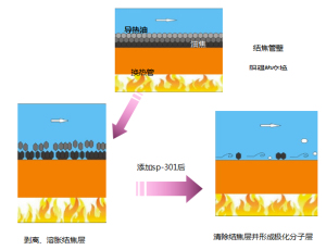 冬季導熱油鍋爐該如何清洗