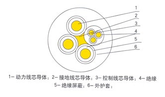 MC礦用電纜 MC采煤機(jī)電纜MC0.38/0.66采煤機(jī)橡套電纜