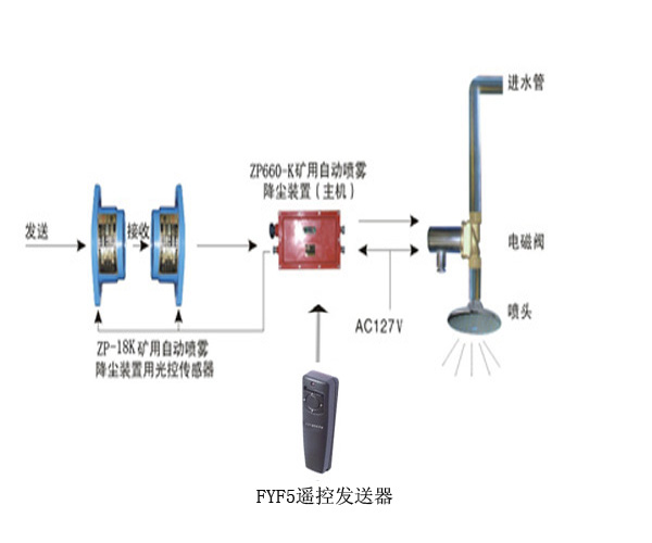 ZPS660礦用聲控自動(dòng)灑水降塵裝置聲控灑水裝置