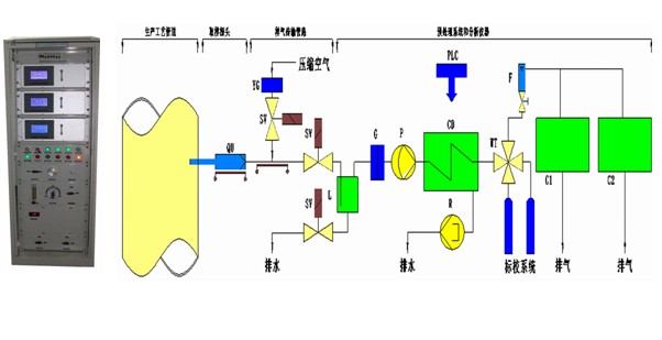 電石爐尾氣過程氣體在線氣體分析儀系統(tǒng)（氧分析儀；氫分析儀）