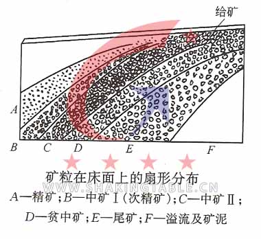 砂金搖床|選礦搖床|搖床|玻璃鋼搖床|選礦設(shè)備