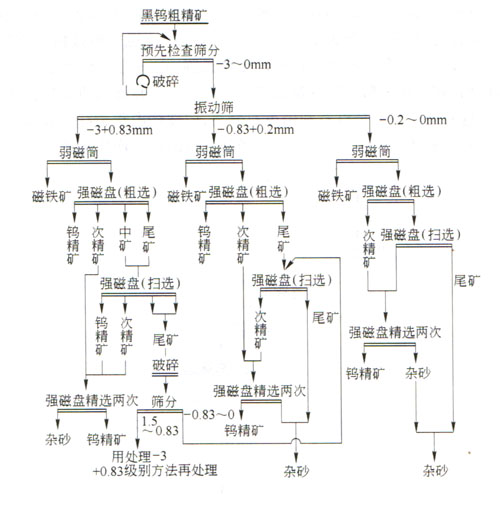 J G金工全面全能最給力的白鎢礦浮選提純/黑鎢礦復(fù)合流程提鎢/鎢硫分離/鎢鉬分離