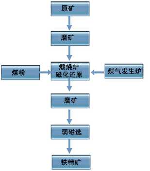 金工從粉煤灰中提取鐵粉煤灰選礦技術(shù)粉煤灰磁選鐵精粉設(shè)備粉煤灰磁選機(jī)鋼渣磁選機(jī)