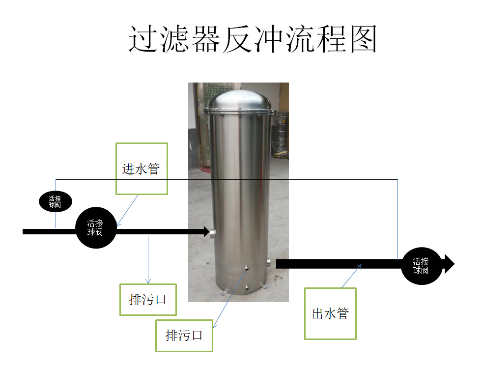 工廠生產(chǎn)304不銹鋼濾芯可反沖洗大流量過濾器 316L 自來水 井水