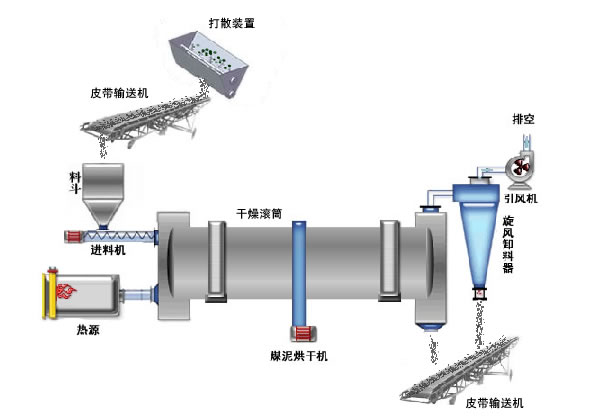 河南特供回轉(zhuǎn)粉煤灰烘干機/回轉(zhuǎn)烘干機